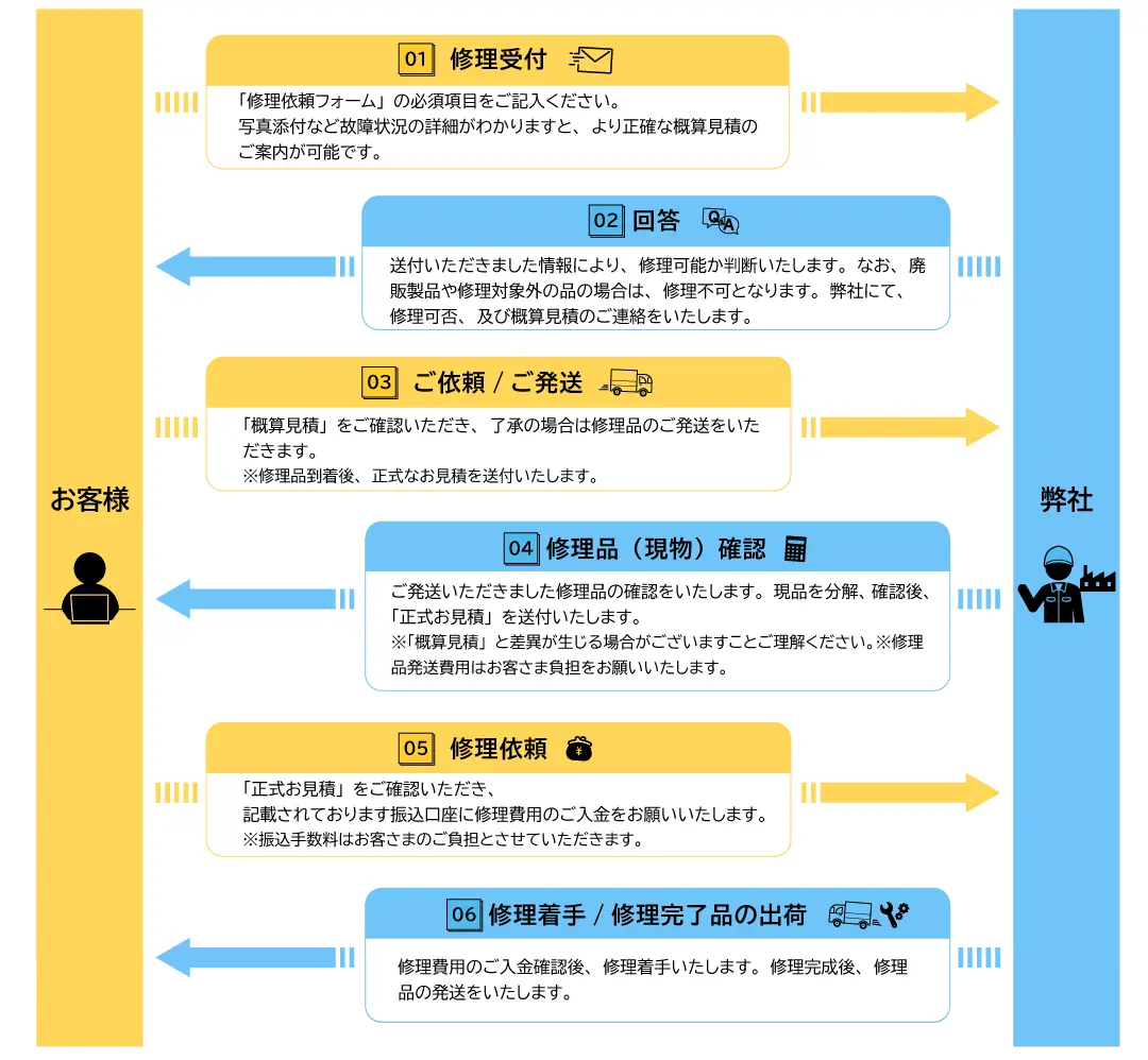 修理の流れ